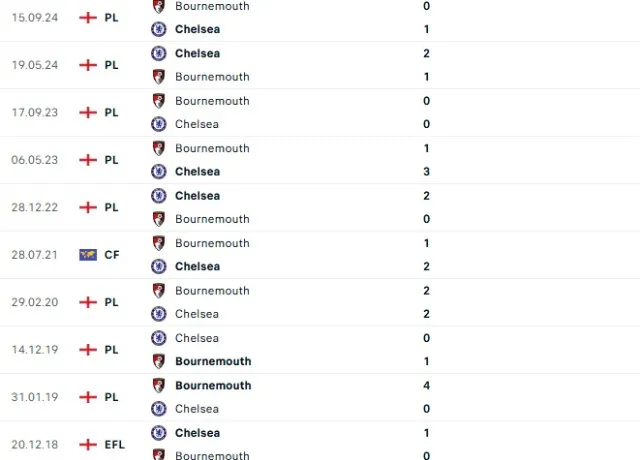 Lịch sử đối đầu Chelsea vs Bournemouth